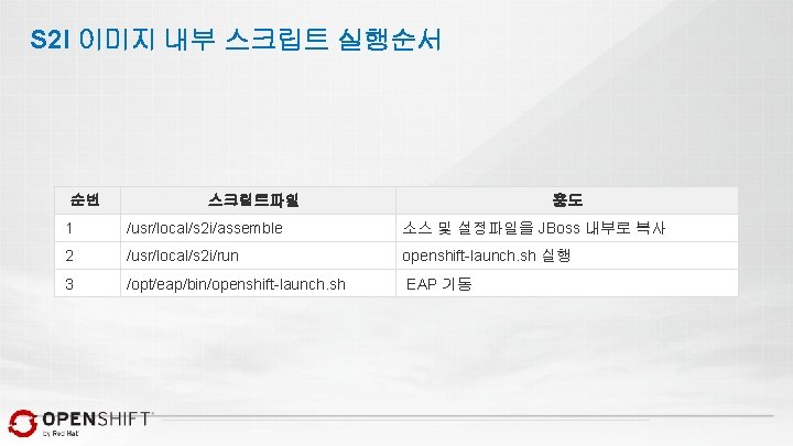 S 2 I 이미지 내부 스크립트 실행순서 순번 용도 스크립트파일 1 /usr/local/s 2 i/assemble