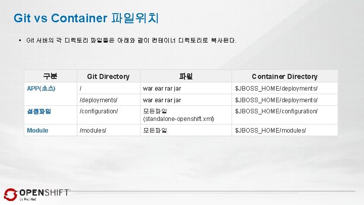 Git vs Container 파일위치 • Git 서버의 각 디렉토리 파일들은 아래와 같이 컨테이너 디렉토리로