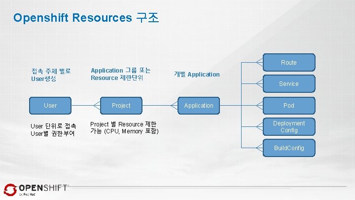 Openshift Resources 구조 Route 접속 주체 별로 User생성 Application 그룹 또는 Resource 제한단위 User