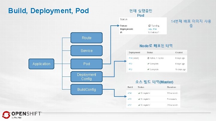 Build, Deployment, Pod 현재 실행중인 Pod 14번째 배포 이미지 사용 중 Route Node로 배포된