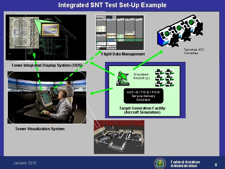 Integrated SNT Test Set-Up Example Flight Data Management Terminal ATC Consoles Tower Integrated Display