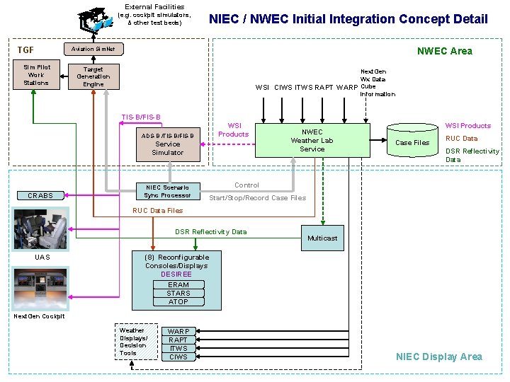 External Facilities (e. g. cockpit simulators, & other test beds) TGF NIEC / NWEC