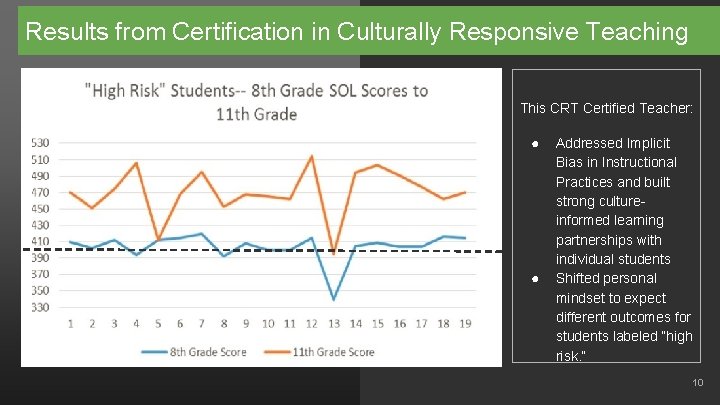 Results from Certification in Culturally Responsive Teaching This CRT Certified Teacher: ● ● Addressed