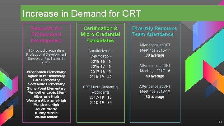 Increase in Demand for CRT Requests for Professional Development Certification & Micro-Credential Candidates 12+