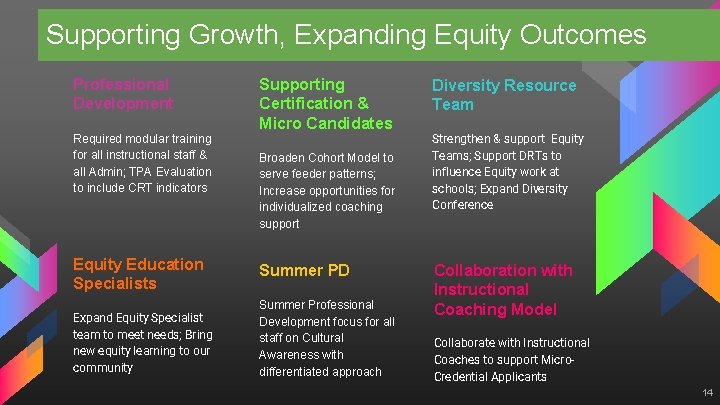 Supporting Growth, Expanding Equity Outcomes Professional Development Required modular training for all instructional staff