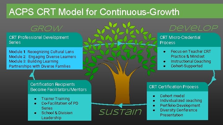 ACPS CRT Model for Continuous-Growth develop GROW CRT Professional Development Series CRT Micro-Credential Process
