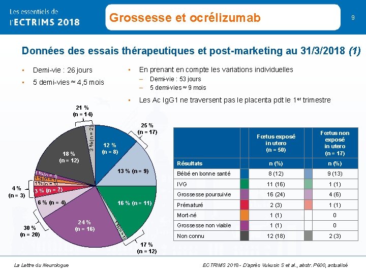 Grossesse et ocrélizumab 9 Données des essais thérapeutiques et post-marketing au 31/3/2018 (1) •