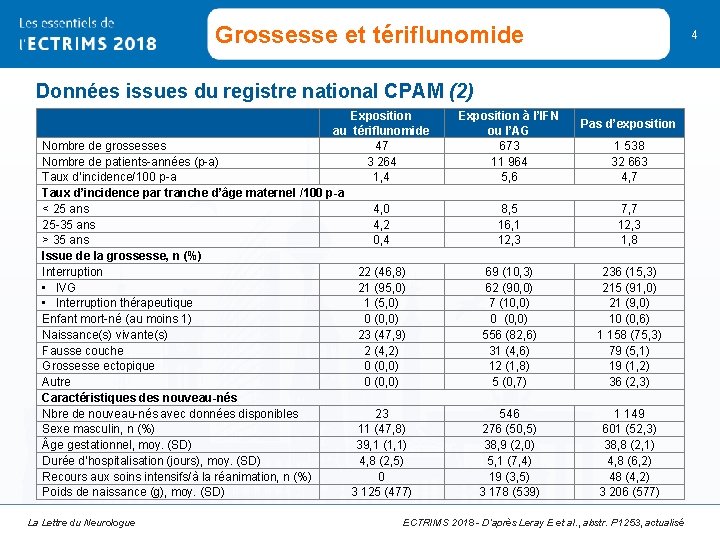 Grossesse et tériflunomide 4 Données issues du registre national CPAM (2) Exposition au tériflunomide