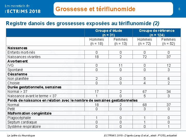 Grossesse et tériflunomide 6 Registre danois des grossesses exposées au tériflunomide (2) Groupe d’étude