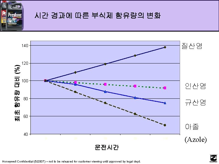 시간 경과에 따른 부식제 함유량의 변화 질산염 최초 함유량 대비 (%) 140 120 100