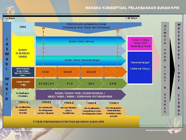 RANGKA KONSEPTUAL PELAKSANAAN SUKAN KPM < 20 Tahun < 6 Tahun PENDIDIKAN JASMANI &