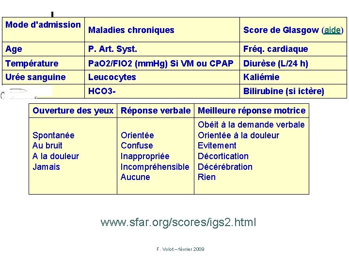 Mode d'admission Maladies chroniques Score de Glasgow (aide) Age P. Art. Syst. Fréq. cardiaque