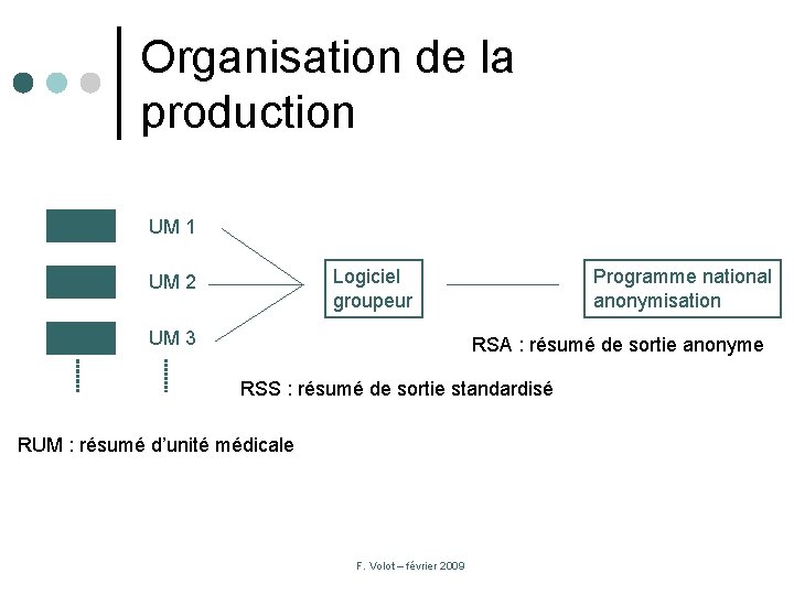 Organisation de la production UM 1 Logiciel groupeur UM 2 UM 3 Programme national