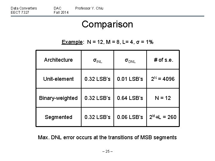 Data Converters EECT 7327 DAC Fall 2014 Professor Y. Chiu Comparison Example: N =