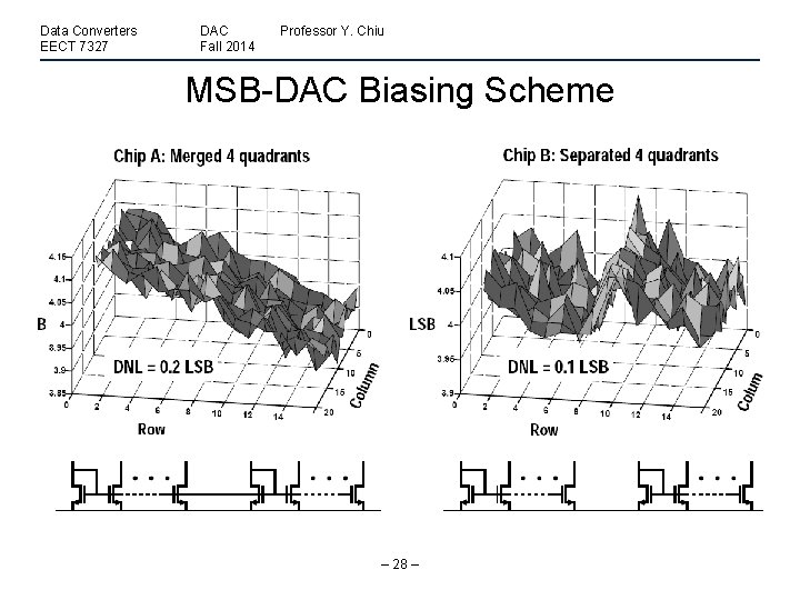 Data Converters EECT 7327 DAC Fall 2014 Professor Y. Chiu MSB-DAC Biasing Scheme –