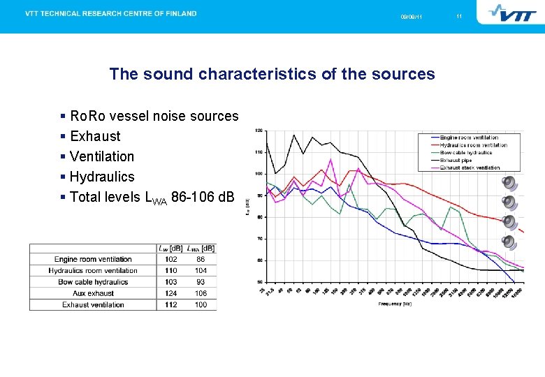 09/08/11 The sound characteristics of the sources Ro. Ro vessel noise sources Exhaust Ventilation
