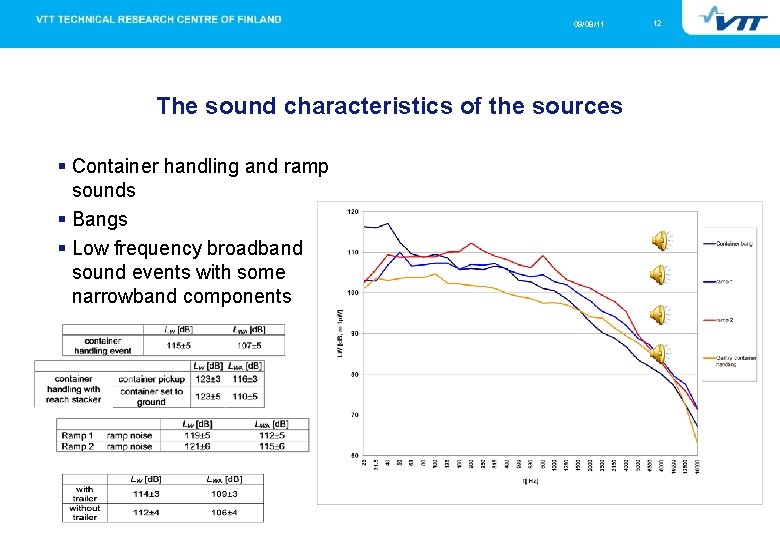 09/08/11 The sound characteristics of the sources Container handling and ramp sounds Bangs Low