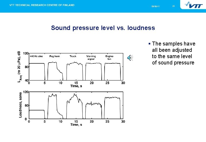 09/08/11 23 Sound pressure level vs. loudness The samples have all been adjusted to