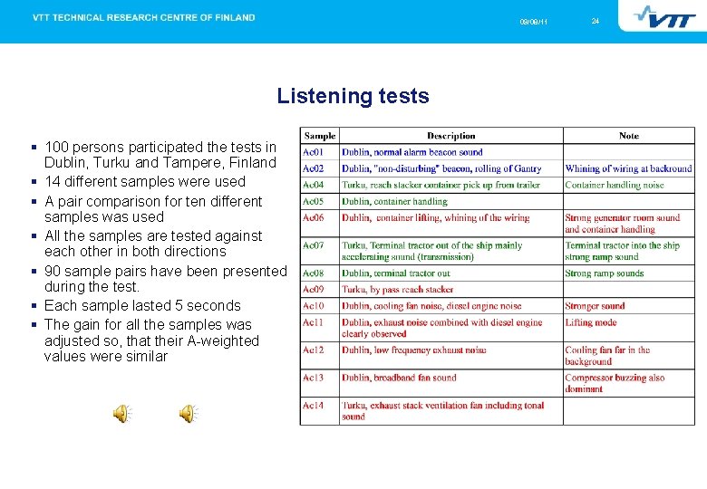09/08/11 Listening tests 100 persons participated the tests in Dublin, Turku and Tampere, Finland