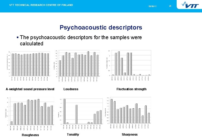 09/08/11 Psychoacoustic descriptors The psychoacoustic descriptors for the samples were calculated A-weighted sound pressure