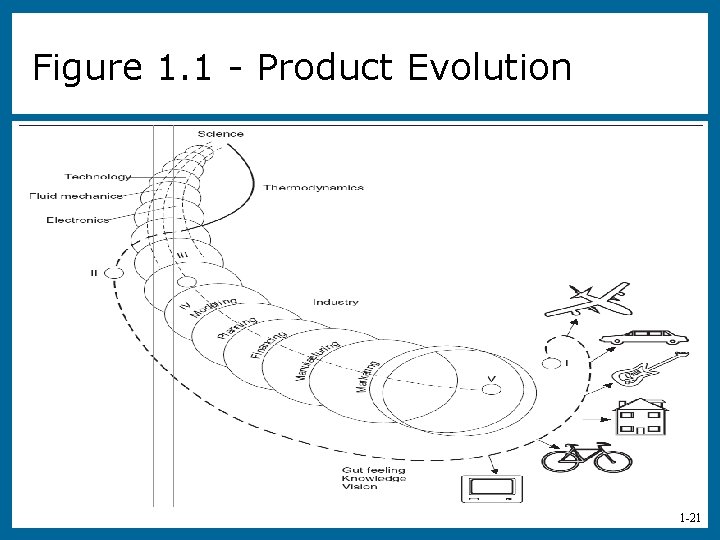 Figure 1. 1 - Product Evolution 1 -21 