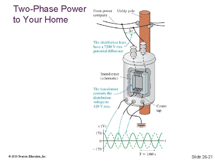 Two-Phase Power to Your Home © 2010 Pearson Education, Inc. Slide 26 -21 Two-Phase Power to Your Home © 2010 Pearson Education, Inc. Slide 26 -21