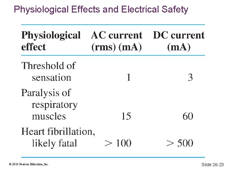 Physiological Effects and Electrical Safety © 2010 Pearson Education, Inc. Slide 26 -23 Physiological Effects and Electrical Safety © 2010 Pearson Education, Inc. Slide 26 -23
