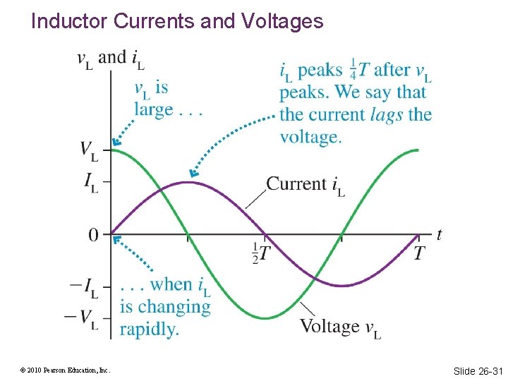 Inductor Currents and Voltages © 2010 Pearson Education, Inc. Slide 26 -31 Inductor Currents and Voltages © 2010 Pearson Education, Inc. Slide 26 -31