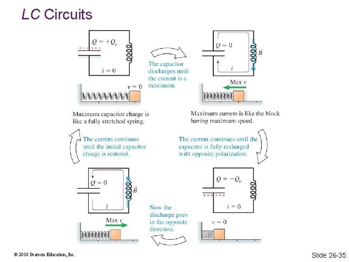 LC Circuits © 2010 Pearson Education, Inc. Slide 26 -35 LC Circuits © 2010 Pearson Education, Inc. Slide 26 -35