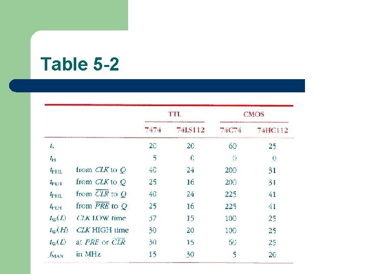 Table 5 -2 
