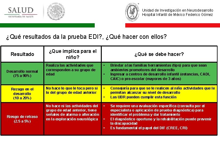 Unidad de Investigación en Neurodesarrollo Hospital Infantil de México Federico Gómez ¿Qué resultados da