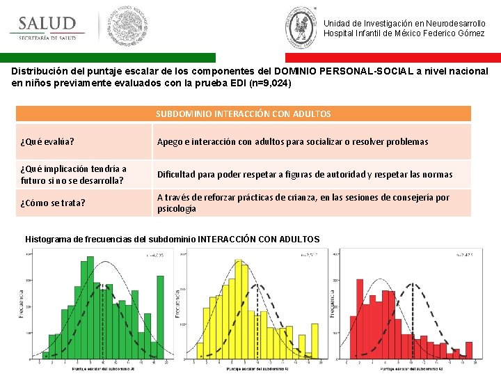 Unidad de Investigación en Neurodesarrollo Hospital Infantil de México Federico Gómez Distribución del puntaje