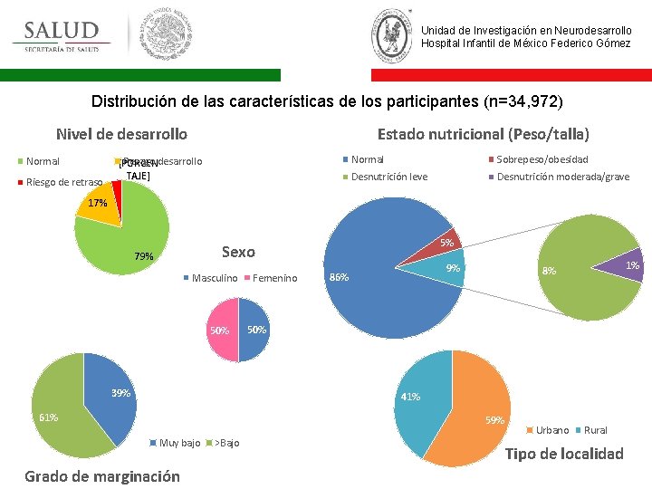 Unidad de Investigación en Neurodesarrollo Hospital Infantil de México Federico Gómez Distribución de las