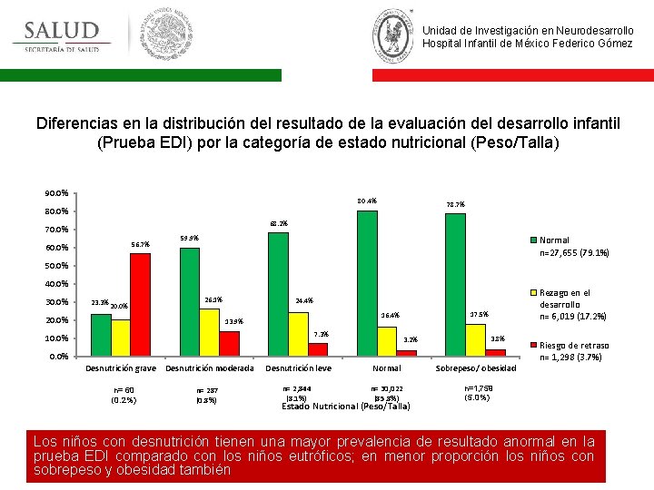 Unidad de Investigación en Neurodesarrollo Hospital Infantil de México Federico Gómez Diferencias en la
