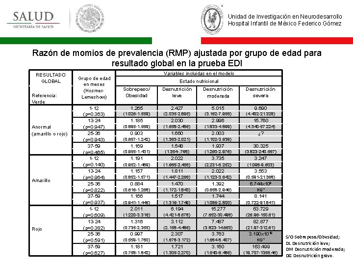 Unidad de Investigación en Neurodesarrollo Hospital Infantil de México Federico Gómez Razón de momios