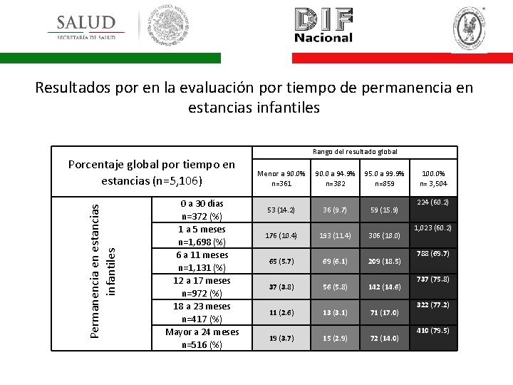 Resultados por en la evaluación por tiempo de permanencia en estancias infantiles Porcentaje global