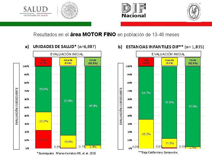 Resultados en el área MOTOR FINO en población de 13 -48 meses a) UNIDADES