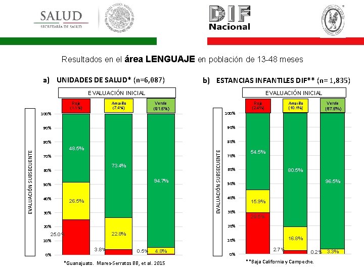 Resultados en el área LENGUAJE en población de 13 -48 meses a) UNIDADES DE