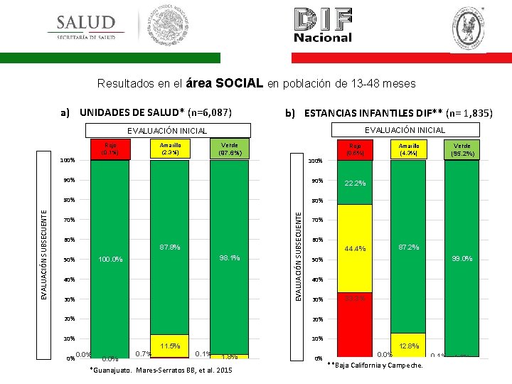 Resultados en el área SOCIAL en población de 13 -48 meses a) UNIDADES DE