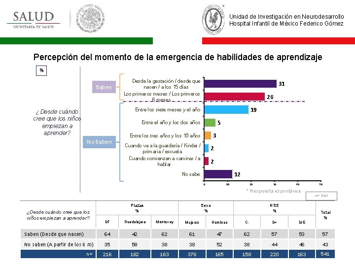 Unidad de Investigación en Neurodesarrollo Hospital Infantil de México Federico Gómez Percepción del momento