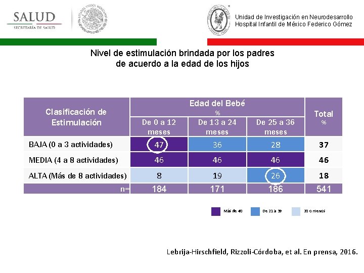 Unidad de Investigación en Neurodesarrollo Hospital Infantil de México Federico Gómez Nivel de estimulación