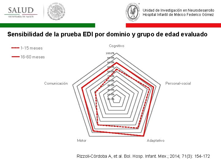 Unidad de Investigación en Neurodesarrollo Hospital Infantil de México Federico Gómez Sensibilidad de la