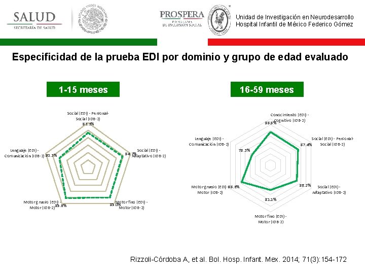 Unidad de Investigación en Neurodesarrollo Hospital Infantil de México Federico Gómez Especificidad de la