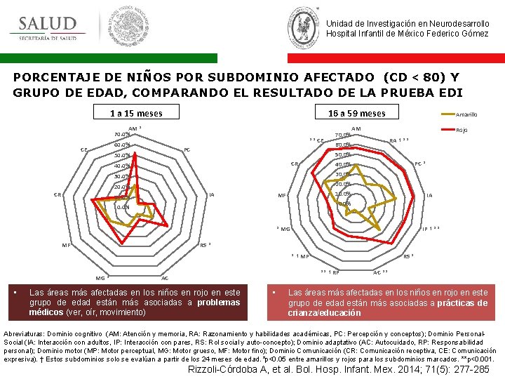 Unidad de Investigación en Neurodesarrollo Hospital Infantil de México Federico Gómez PORCENTAJE DE NIÑOS