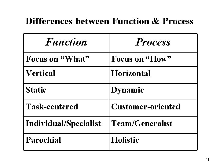 Differences between Function & Process Function Process Focus on “What” Focus on “How” Vertical