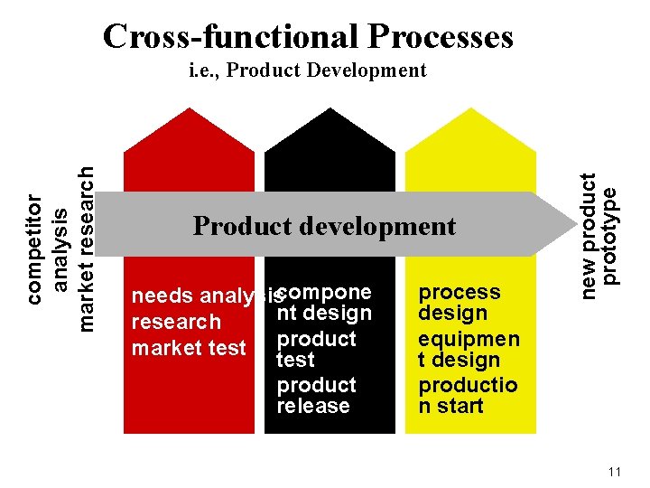 Cross-functional Processes Product development MARKETING R&D needs analysiscompone nt design research market test product