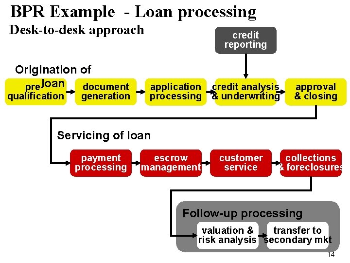 BPR Example - Loan processing Desk-to-desk approach Origination of pre-loan document qualification generation credit