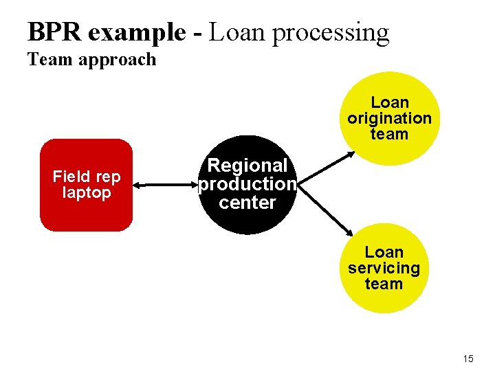 BPR example - Loan processing Team approach Loan origination team Field rep laptop Regional