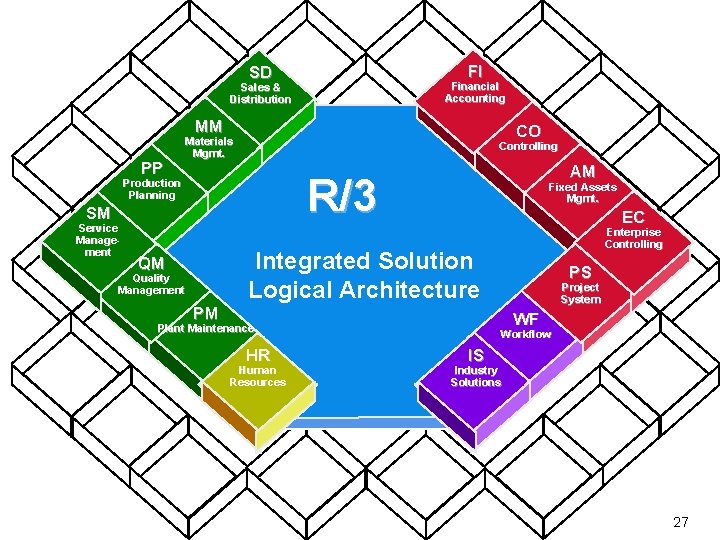 FI SD Financial Accounting Sales & Distribution MM PP CO Materials Mgmt. Controlling SM