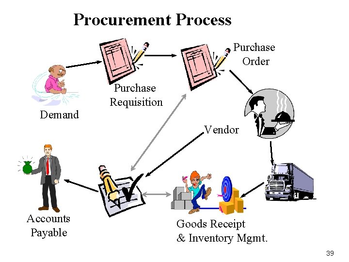 Procurement Process Purchase Order Demand Purchase Requisition Vendor Accounts Payable Goods Receipt & Inventory
